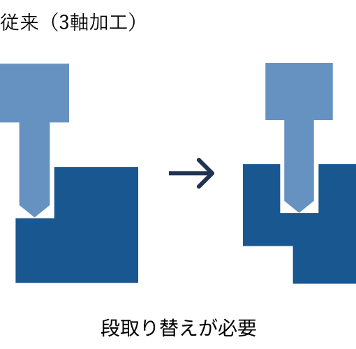 5軸加工の説明