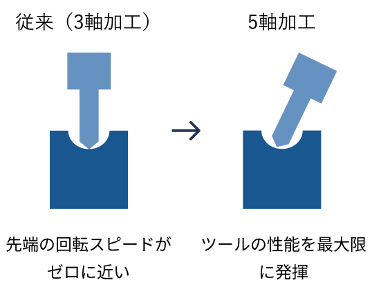 5軸加工の説明