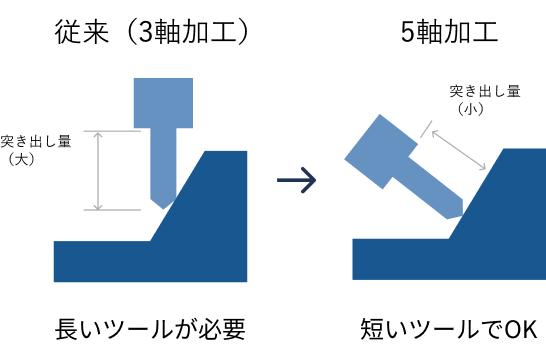 5軸加工の説明