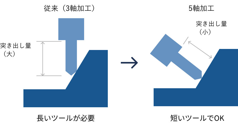 5軸加工の説明